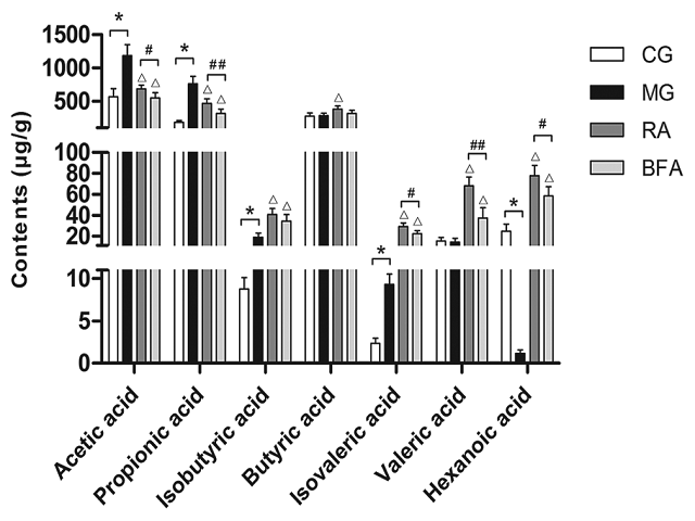 Column chart of seven short‑chain fatty acid contents in feces of rats among four groups (n = 10). *P < 0.01 when compared with the control group; △P < 0.01 when compared with the model group; #P < 0.05, ##P < 0.01 when compared with the raw atractylodis rhizoma group