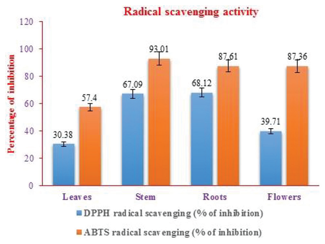 Graphical representation showing comparative antioxidant activity by 2, 2‑ diphenyl‑1‑picrylhydrazyl and 2, 2’‑ azino‑bis (3‑ethylbenzothiazoline‑6‑sulfonic acid) method