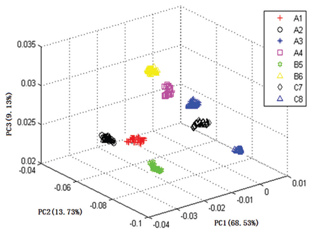 Qualitative analysis of Amomi fructus from different grades based on principal component analysis. (A1), (A2), (A3), and (A4) were Grade A samples; (B5) and (B6) were Grade B samples; (C7) and (C8) were Grade C samples