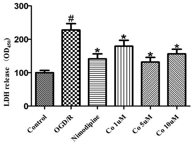 Costunolide (Co) attenuated the release of lactate dehydrogenase. #P < 0.05 versus control group, *P < 0.05 versus Oxygen‑glucose deprivation/reoxygenation group