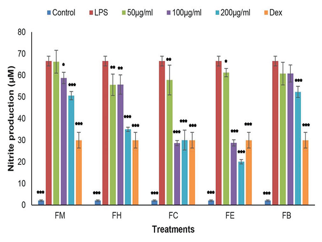 Lipopolysaccharide induced nitric oxide production in RAW 264.7