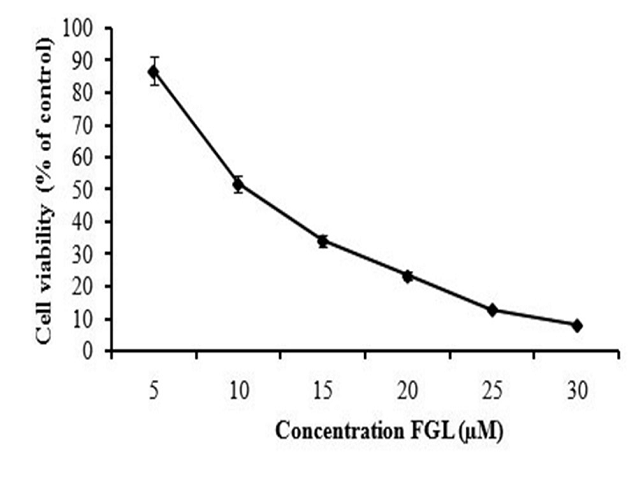 The cytotoxic effect of ferruginol on HCT-116 cells was measured by MTT assay