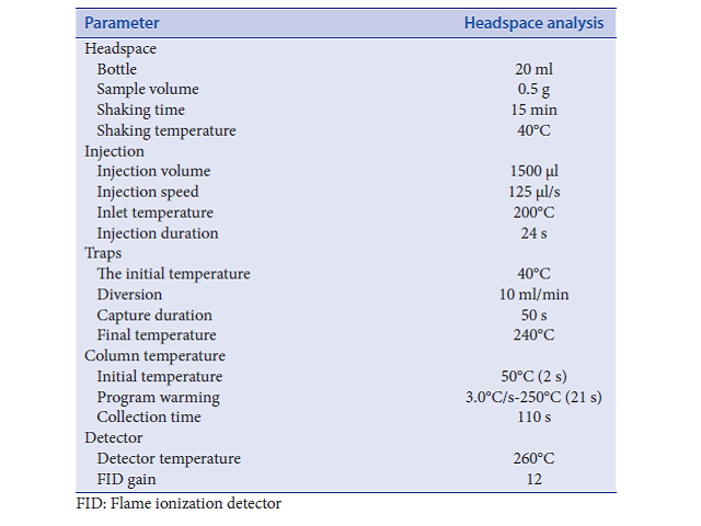 Sample preparation parameters for the Heracles Ⅱ E‑nose analysis