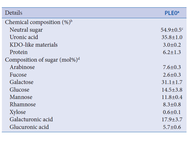 Chemical properties of polysaccharides (PLE0) manufactured from pectinase‑treated Diospyros kaki leaves