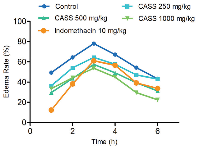 Edema rate of rats in carrageenan‑induced paw edema test