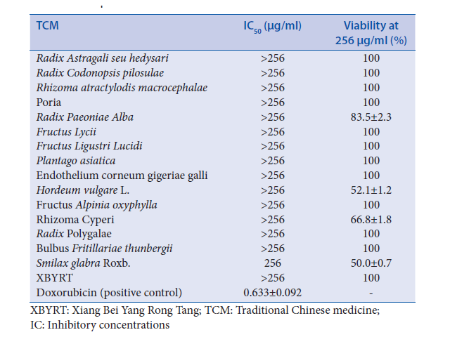 Half maximal inhibitory concentration (IC50) of herbal medicines on cytochrome P450 3A4 and cytochrome P450 2D6 activities