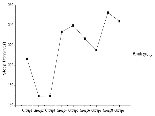 Comparison of sleep latency in each group