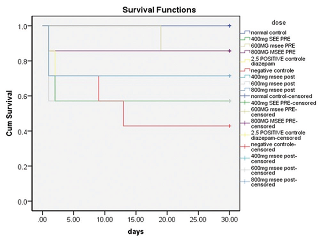 Mortality graph
