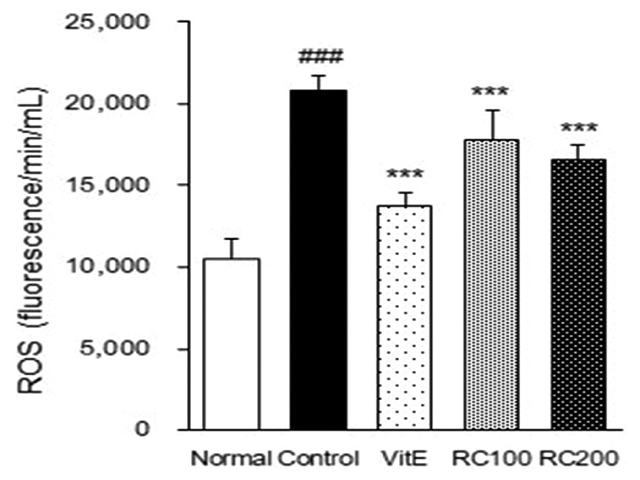 Rhei Rhizoma and Citri Pericarpium mixture significantly reduces serum reactive oxygen species levels. Effects of the Rhei Rhizoma and Citri Pericarpium mixture on the reactive oxygen species levels in rats with surgically induced acute reflux esophagitis.