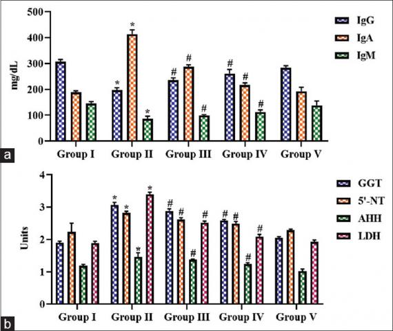 Elucidating the immunomodulatory effect of daidzein in Benzo(a)pyrene -Induced lung cancer mice model through modulation of proliferating cell nuclear antigen, NF-κB, CYP1A1, and NRF