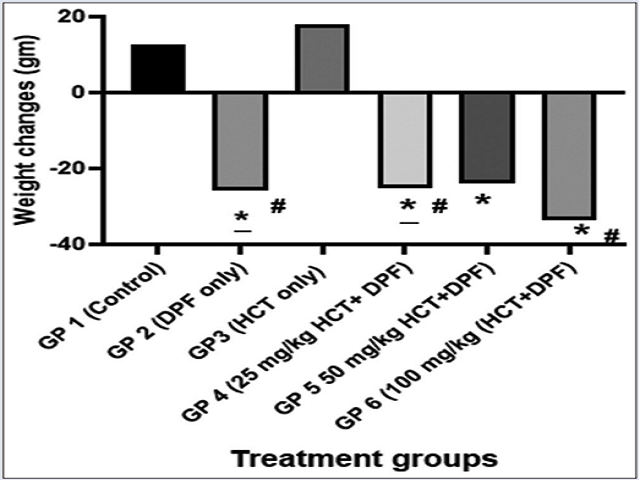 Changes in weight of experimental rats after 4  weeks of  dosing with hydrochlorothiazide and hydrochlorothiazide plus date  palm fruits