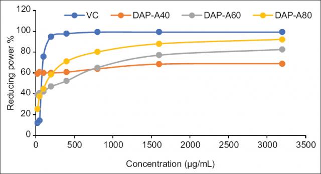 Screening and characterization of an acid polysaccharide with antioxidant activity in vitro and in vivo from Dendrobium aurantiacum var. denneanum (Kerr)