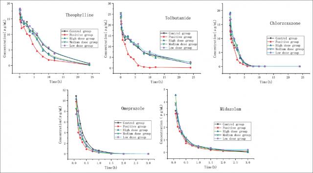 Effect of total flavonoids of Hippophae rhamnoides L. on the activity and mRNA expression of CYP450 in rats
