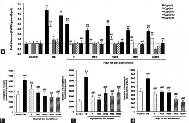 Alteration of murine cytochrome P450 profiles in fatty liver disease by hesperidin and myricetin