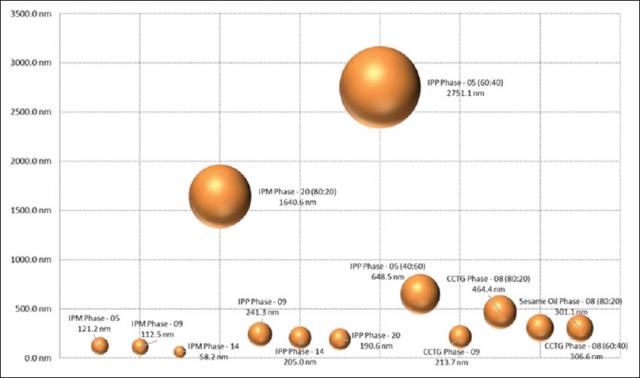 Development and evaluation of sesamol-loaded self nanoemulsifying drug delivery system for breast cancer