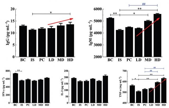 Effects of total flavonoids extracted from Chromolaena odorata Linn. on immunosuppression: A network pharmacology-based and experimental study
