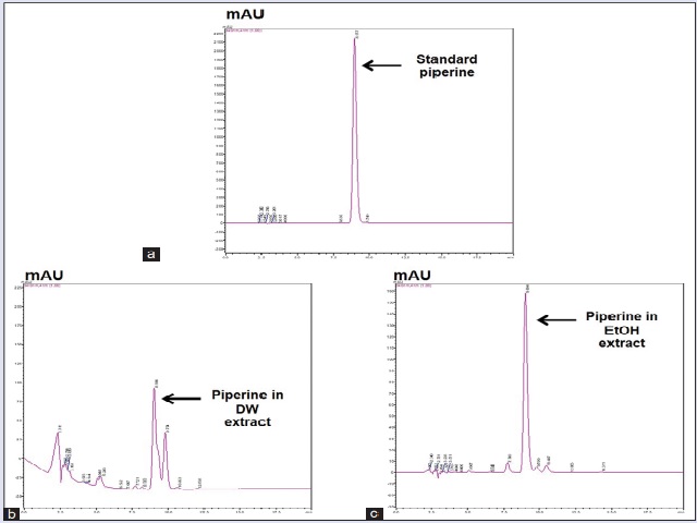Determination of piperine in PR extracts by HPLC method