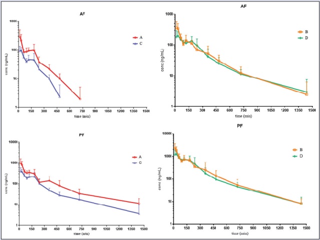 Concentration–time curve of AF and PF after single-dose administration of TGP in the CIA model and control rats 