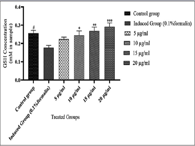 Reduced Glutathione assay