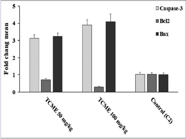  The level of the caspase-3, Bcl-2, and Bax genes in EST-bearing  mice that received TCME at doses 