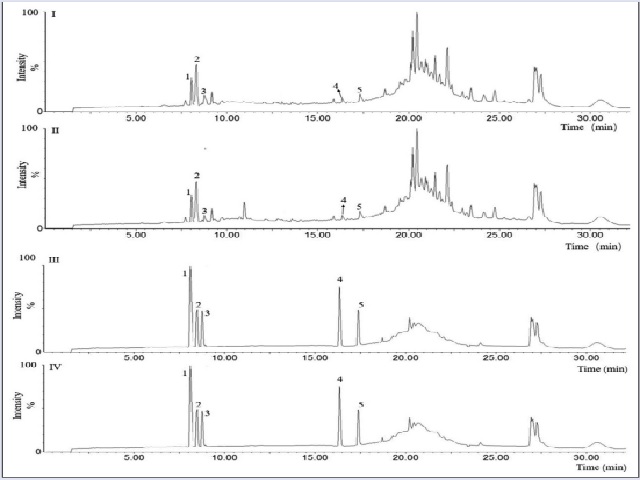 UHPLC-Q-TOF-MS base peak chromatography of components in vivo of C. elegans