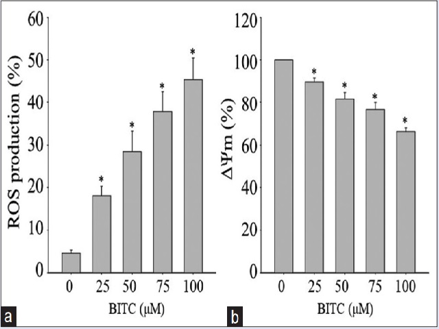 (a) ROS production results for PaCa-2/GemR cells that were  subjected to 0, 25, 50, 75, or 100 μM BITC treatment