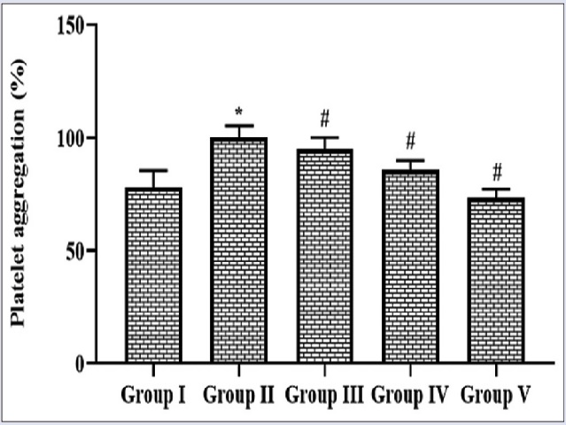 Effect of pinocembrin on the thrombin-provoked platelet  aggregation in the rats
