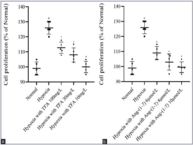 Role of TFA and Ang-(1–7) in the proliferation of astrocytes under hypoxic conditions.