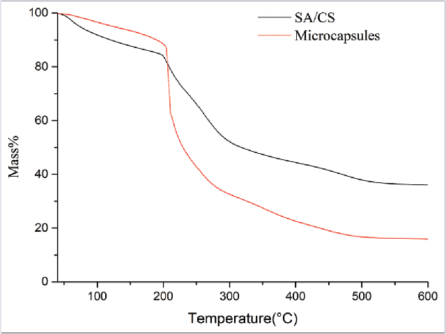  TG spectra of SA/CS wall and microcapsules