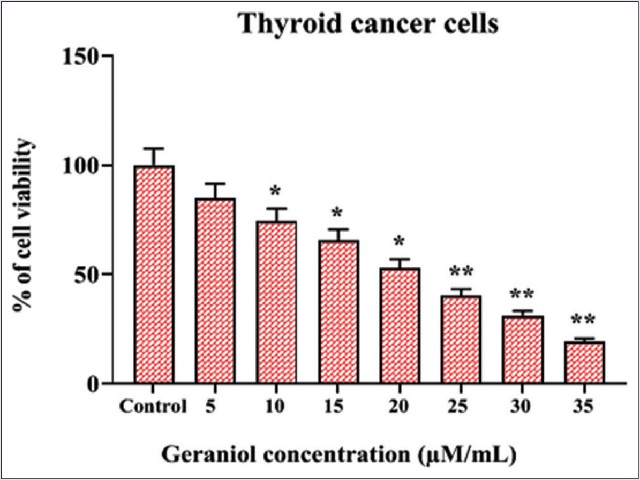 : Effect of geraniol on cell viability in TPC-1 cells. Data representing  mean ± SEM of triplicate experiments. *- **represents P < 0.05