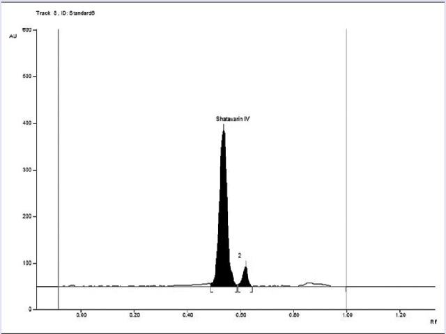  2D HPTLC densitogram of Shatavarin IV standard