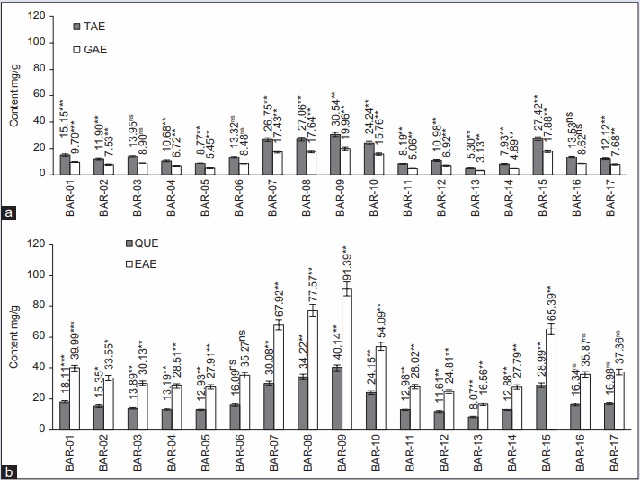 (a) Total phenolic, (b) TFC determined in eleven Barleria species/varieties in comparison with A. vasica (BAR-1)