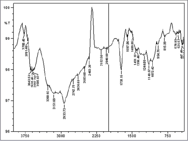  FTIR of microwave irradiated xanthan gum