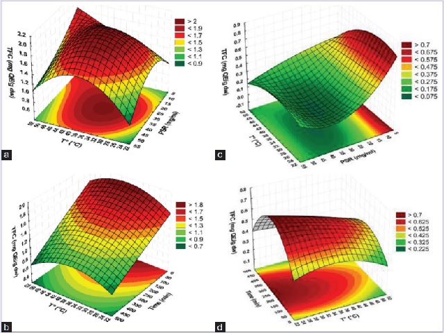 Three-dimensional response surface plots showing the combined effects of time