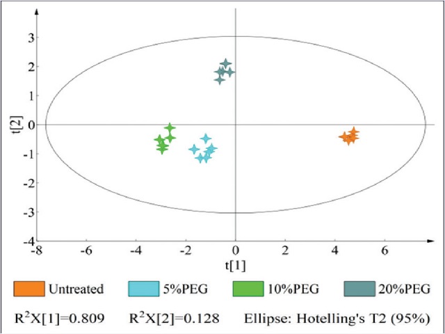 OPLS-DA of secondary metabolites