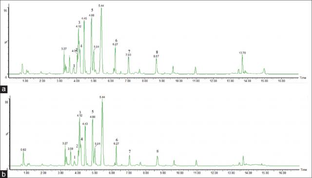 Base peak intensity chromatograms of (a) OJ_MeOH and (b) OJ_EtOH
