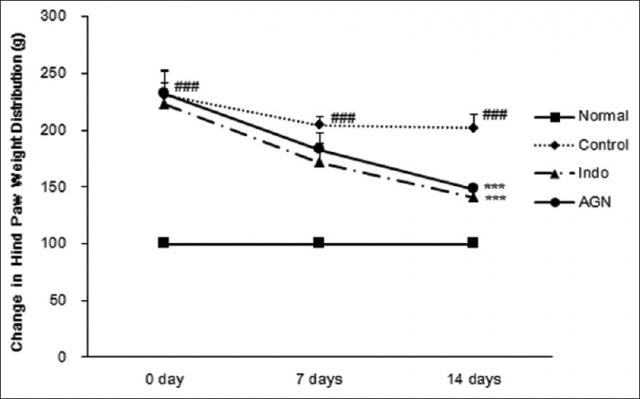 Change hindpaw weight-bearing distribution