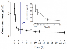  Mean plasma concentration–time curve of Cliv-92
