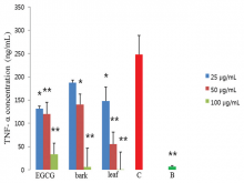  Inhibitory effect of extracts on tumor necrosis factor-α production in lipopolysaccharide-activated RAW macrophages