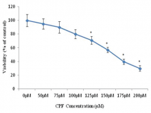 Viability of primary-cultured rat hepatocytes after  chlorpyrifos exposure