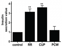 RR, CUP, and PCW enhance insulin secretion in pancreatic β-cells
