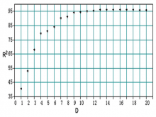  Relationship between R2 cal and D of physcion in the partial  least-square model