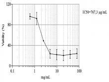 Cell viability of the hydroalcoholic extract of Pterodon emarginatus (0.61 to 79.7 mg/ml) against the 3T3 cells, for 48 h