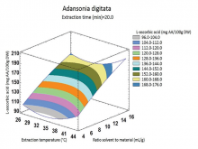 Response surface plots for the effect of temperature/ratio
