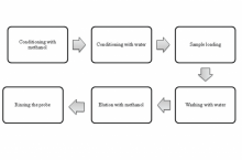  Solid-phase extraction cleanup process