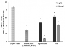 In vitro effect of leaf juice and aqueous extract of Clinacanthus nutans