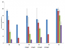 Toxoplasmal inhibition percentage of selected plant extracts.  *P < 0.05, **P < 0.01