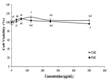  Hepatocellular carcinoma cell viability under various  concentrations