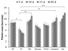  Effect of hydroalcoholic extract and their fraction on platelet  count
