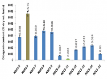  Densitometric quantification of diosgenin in 11 different  populations of Costus speciosus